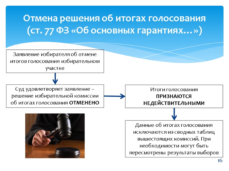 Отмена решения об итогах голосования  (ст. 77 ФЗ «Об основных гарантиях…») Заявление избирателя